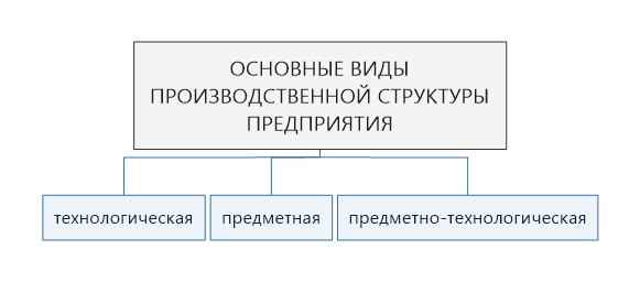 Виды производственных предприятий. Основные виды производственных структур. Виды производственной структуры предприятия. Типы и виды производственной структуры. Технологический Тип производственной структуры.