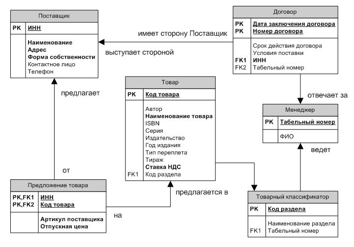 Er диаграмма для интернет магазина