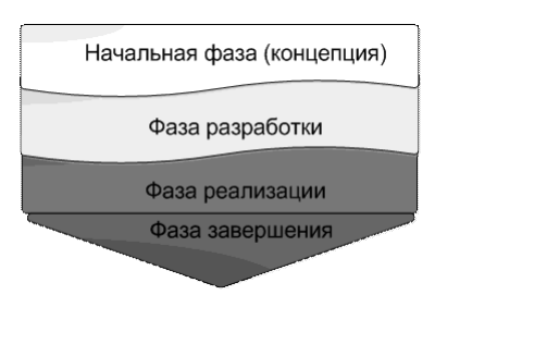 Реферат: Жизненный цикл продукта