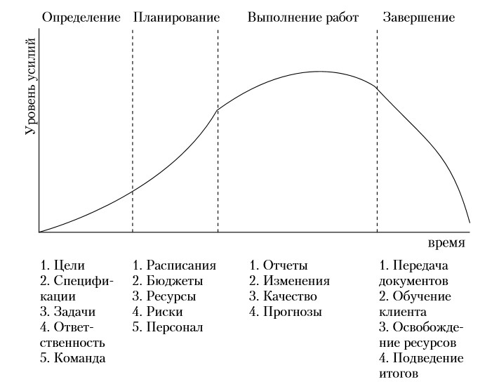 Перечислите и охарактеризуйте основные фазы жизненного цикла проекта