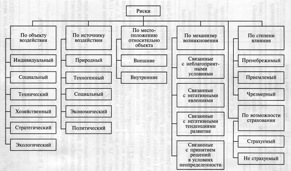 Классификация схема видов риска