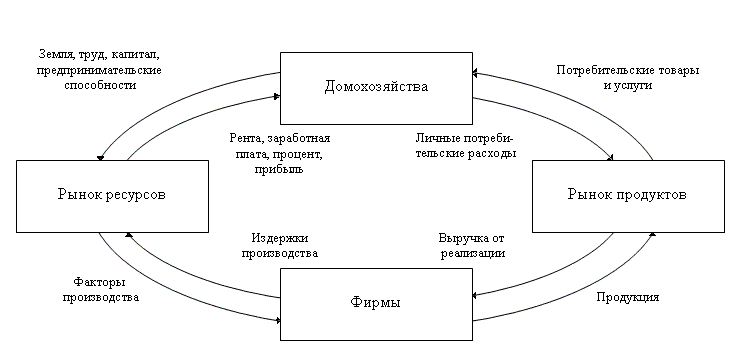 Распределение средств производства. Схема кругооборота благ и доходов. Рыночная модель кругооборота ресурсов, благ и доходов.. Схема кругооборота продукта и дохода (капитала). Модель кругооборота ресурсов продуктов и доходов.