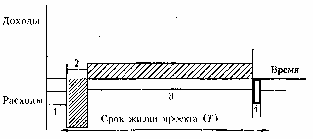 Срок жизни проекта