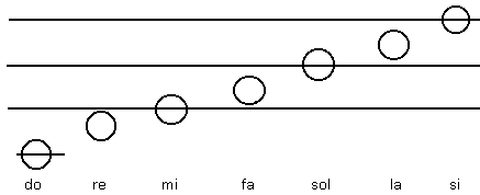 Solresol в музыкальном масштабе