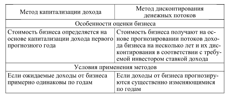 Метод дисконтирования оценки бизнеса