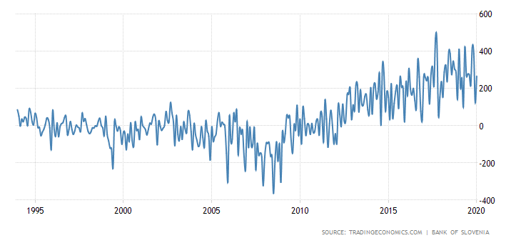 Slovenia Current Account