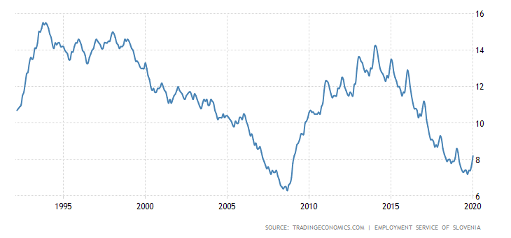 Slovenia Unemployment Rate