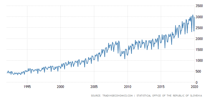 Slovenia Exports