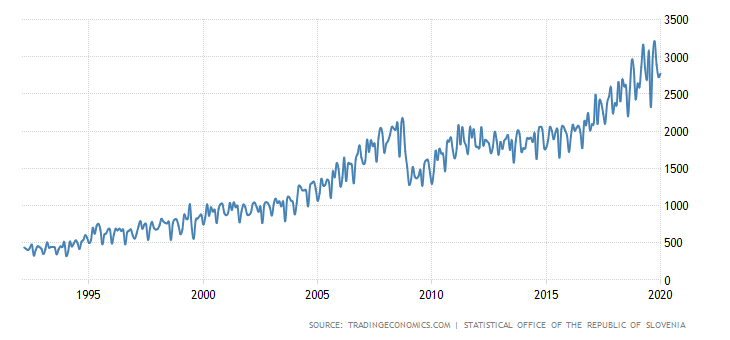 Slovenia Imports