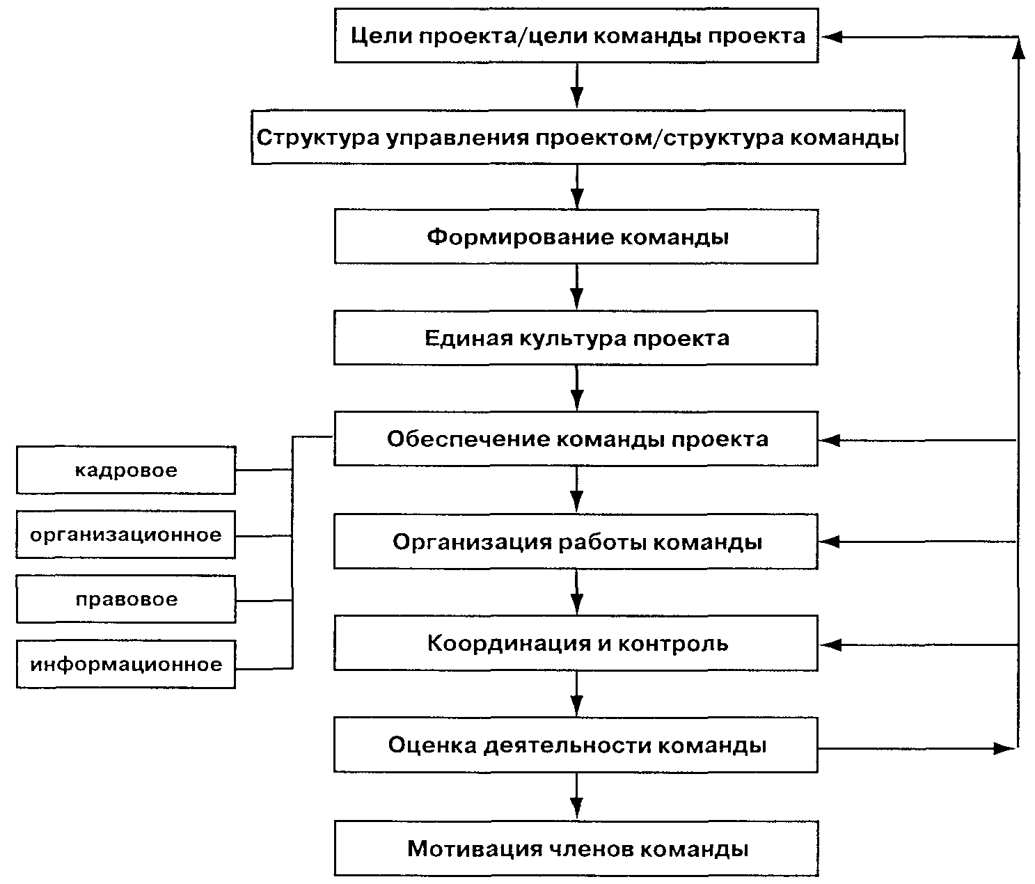 Управление командой проекта это процесс