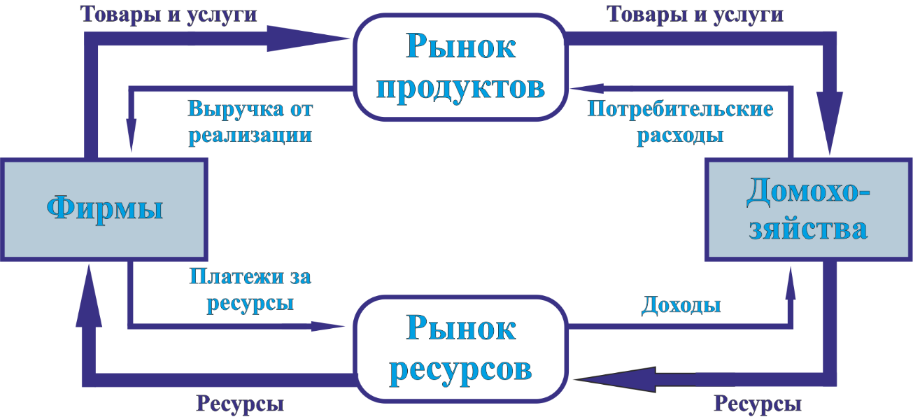 Схема кругооборота ресурсов денег товаров и услуг