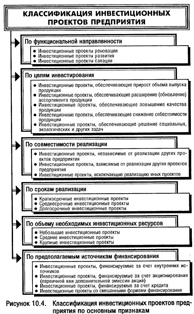 Формы инвестиционных ресурсов. Классификация инвестиционных проектов. Классификация инвестиций предприятия. Классификация инвестиционных ресурсов. Виды инвестиционных стратегий.