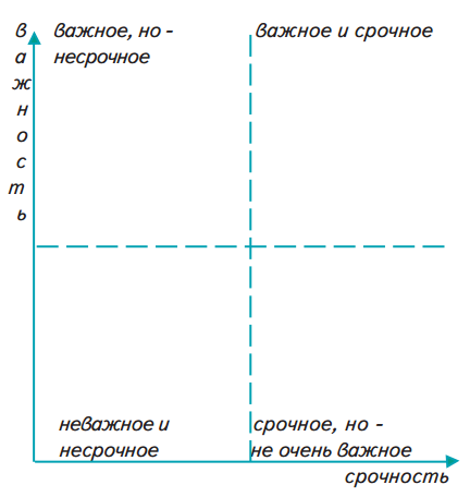 Срочные и важные дела срочные схема