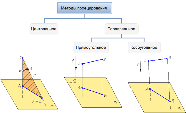 Проецирования какой способ проецирования используется при построении чертежа