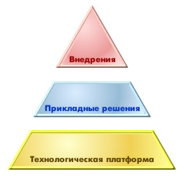 Прикладные решения. Внедрения прикладные решения технологическая платформа.