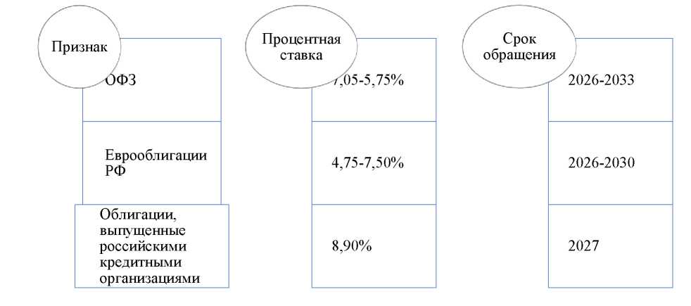 Реферат: Еврооблигации