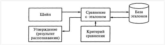 Шаблонный классификатор.