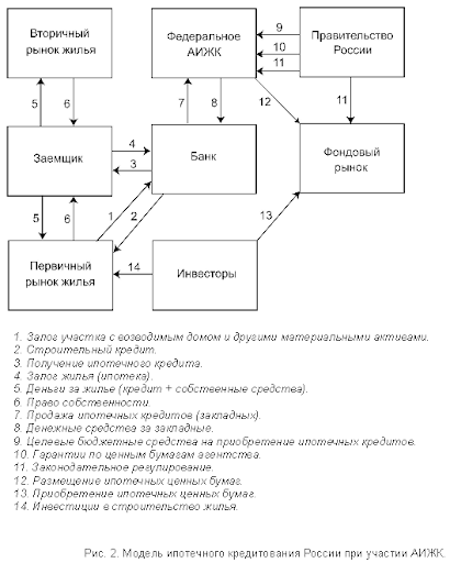 Anti crisis strategies and models of the system of mortgage housing  financing in Russia - Management Issues