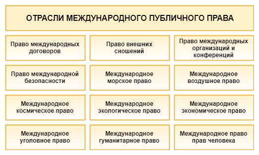 Отрасли международного публичного права. Схема