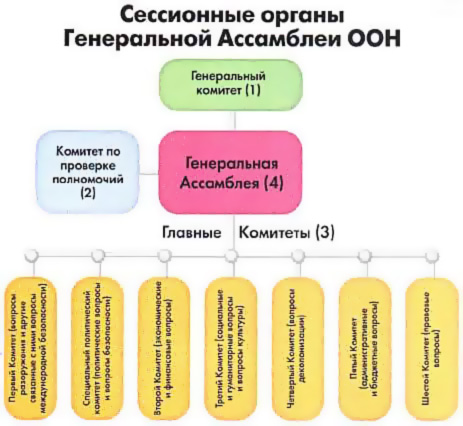 структура Генеральной Ассамблеи ООН