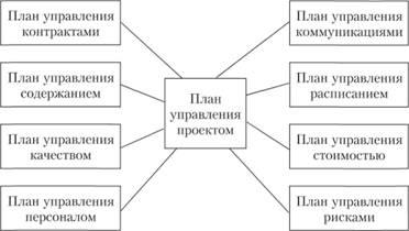 Структура и этапы составления плана управления проектом