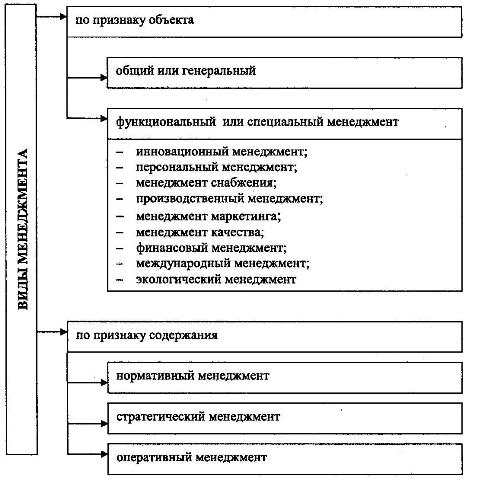 Виды менеджмента. Вид менеджмента в зависимости от объекта управления. Виды менеджмента схема. Виды менеджмента по признаку объекта. Виды менеджмента по признаку содержания.