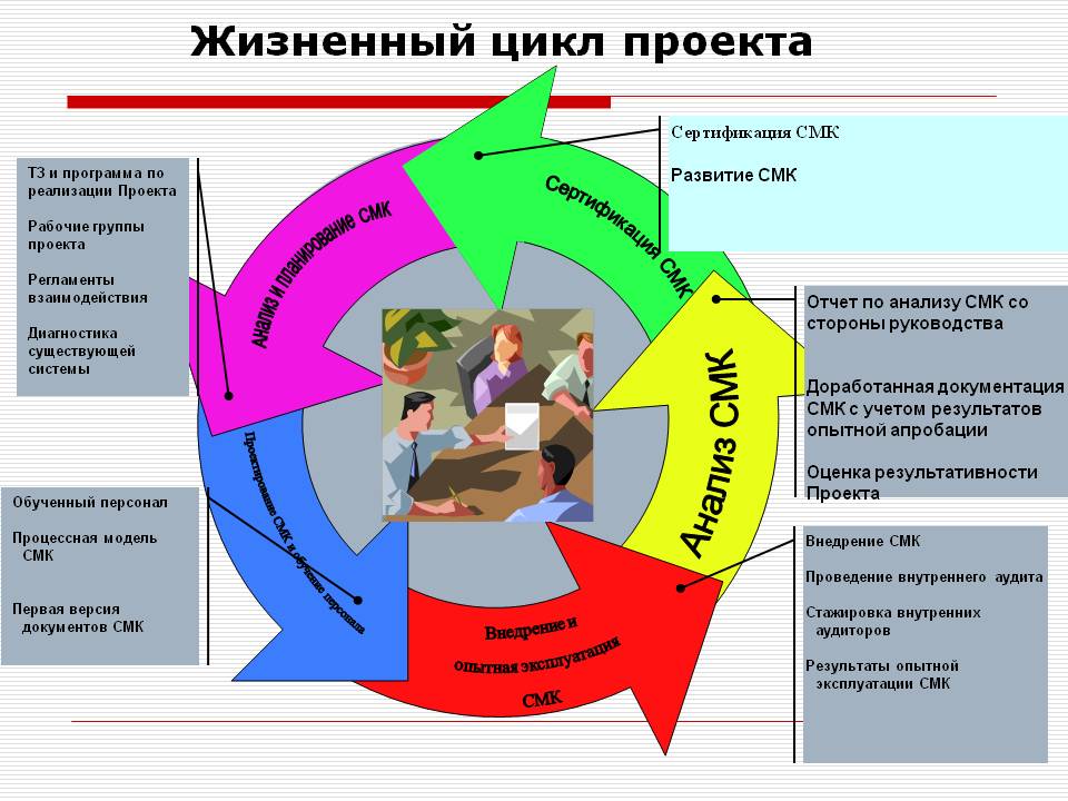 Основные жизненные циклы проекта