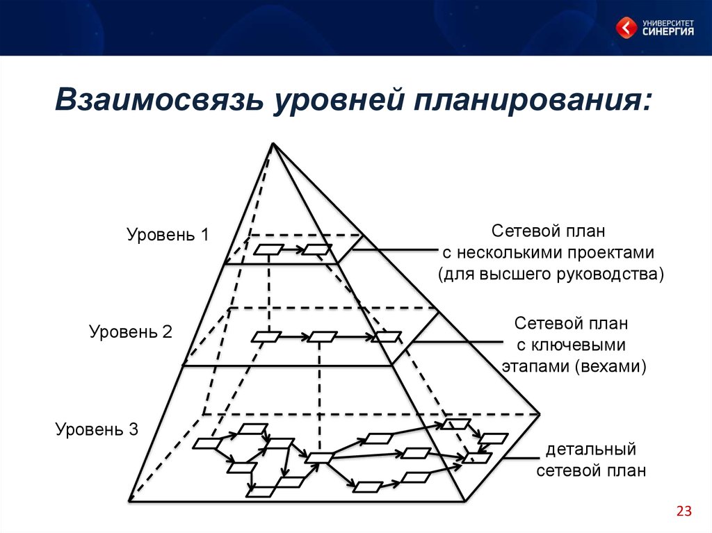 Виды планирования проектов