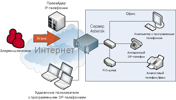 безопасность ip телефонии