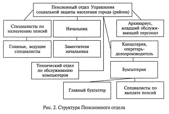 Виды планов работы органов социального обеспечения