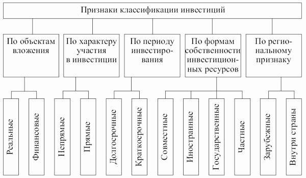 Виды инвестиций от формы собственности