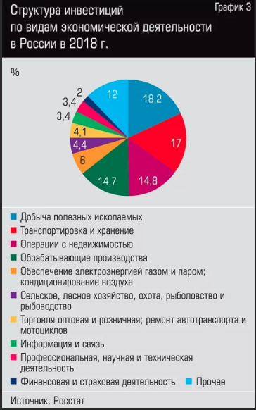 Иностранные инвестиции в российскую экономику. Структура инвестиций по отраслям. Структура инвестиций в РФ. Структура иностранных инвестиций в России.