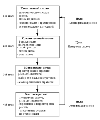 Структура риск-менеджмента инновационного проекта 
