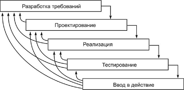 Каскадная схема разработки по