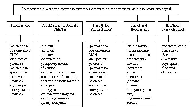 План маркетинговых коммуникаций пример