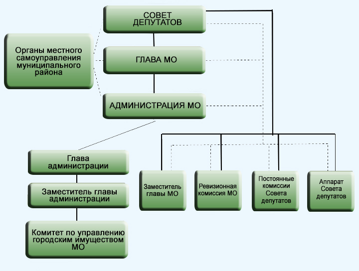 Схема местного самоуправления