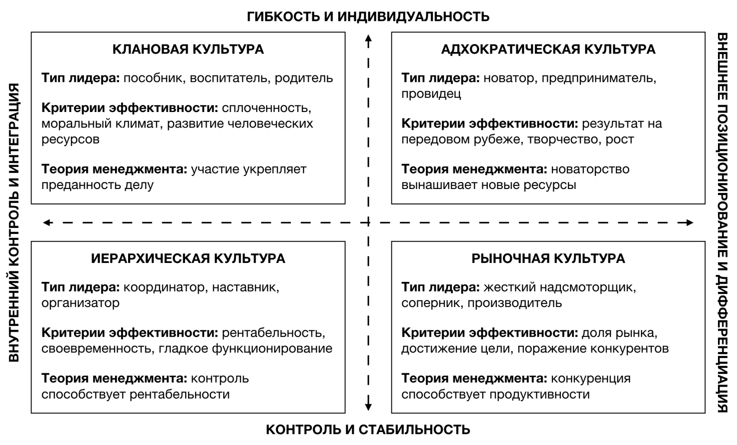 Типология организационных культур к. Камерона и р. Куинна. Камерон и Куинн организационная культура. Модель организационной культуры к. Камерона и р. Куинна. Типология организационной культуры Камерона и Куинна.