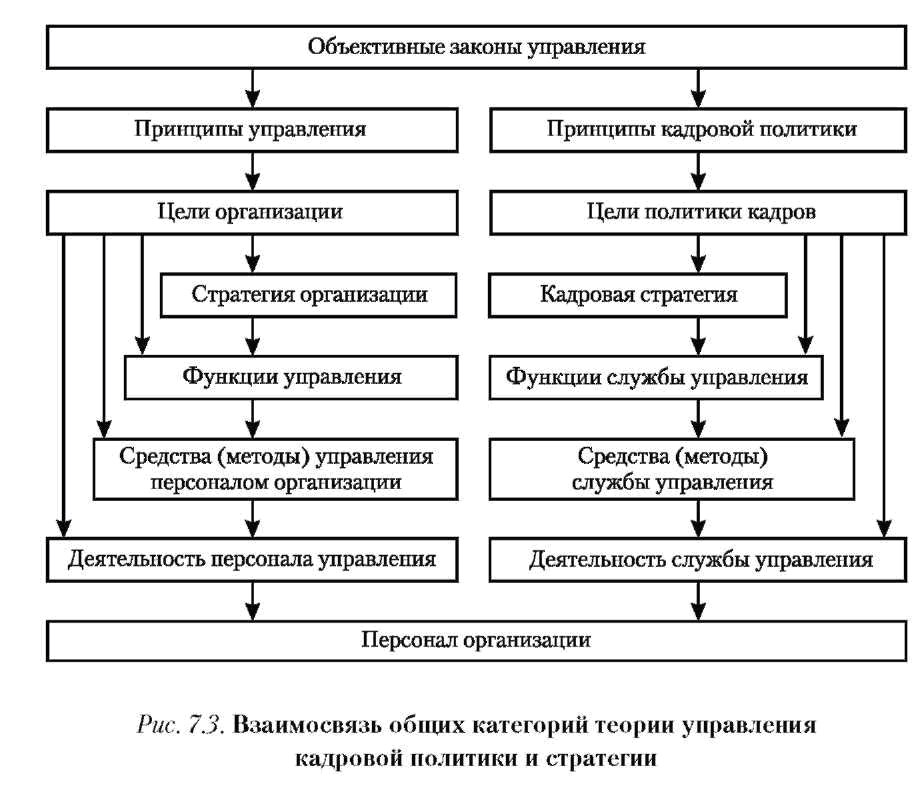 Управление предприятием курсовая. Схема разработки кадровой стратегии. Принципы управления схема. Схема управления организации в виде совокупности процессов. Схема управление в рамках отдельной организации.