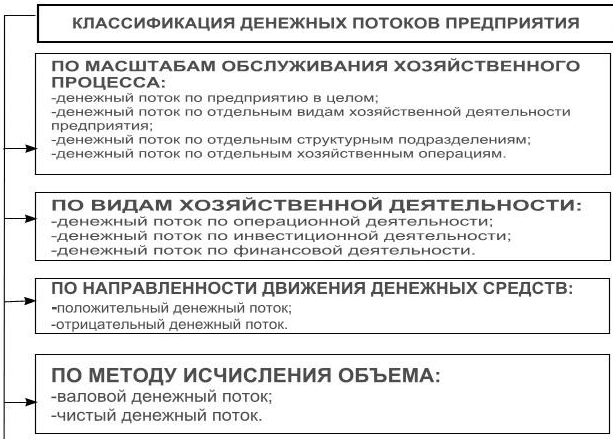 Курсовая работа: Процесс движения денежных средств на предприятии