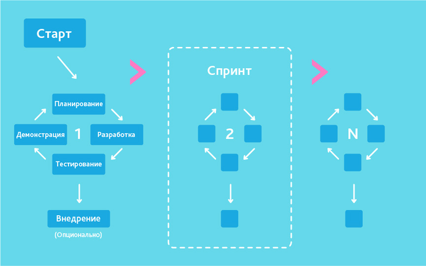 Цикл разработки программного обеспечения - Agile