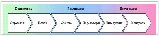 Разбиение процесса слияний/поглощений на подпроцессы в рамках концерна Deutsche Telekom