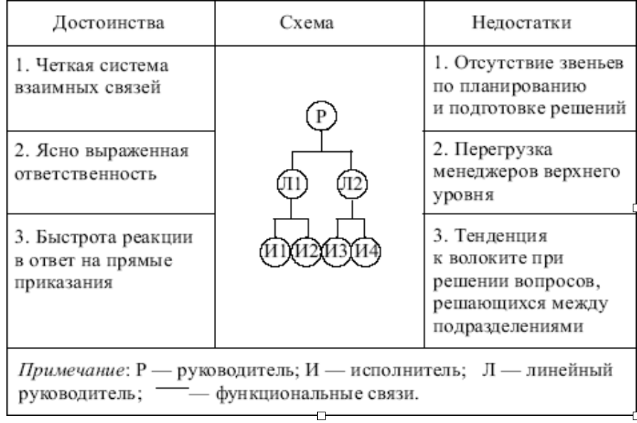 Недостатки организационной структуры. Тип организационной структуры управления таблица схема. Линейные звенья орг структура. Характеристика линейного типа организационной структуры. Характеристика линейной организационной структуры.