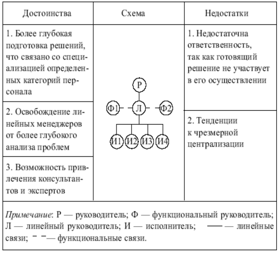 Функциональная организационная структура минусы. Линейно- функциональная схема преимущества и недостатки. Схемы организационных структур: линейной преимущества и недостатки. Линейно функциональная оргструктура преимущества. Линейно-функциональная организационная структура преимущества.