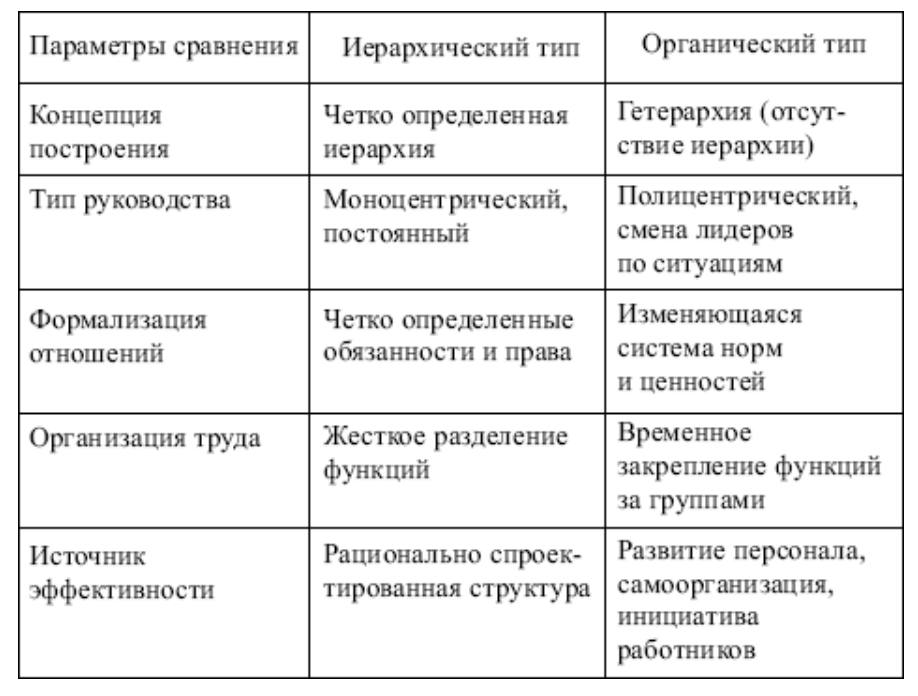 Органический тип. Сравнительная характеристика типов структур. Иерархический и органический Тип организационной структуры. Органический Тип организационной структуры характеристика. Сравнительные характеристики типов структур управления.