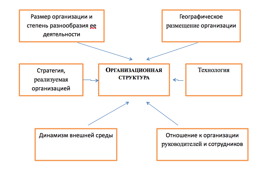 Избранные главы структура. Теоретические основы построения организационных структур. Методы построения организационных структур. Выбор организационной структуры предприятия. Размер организации.