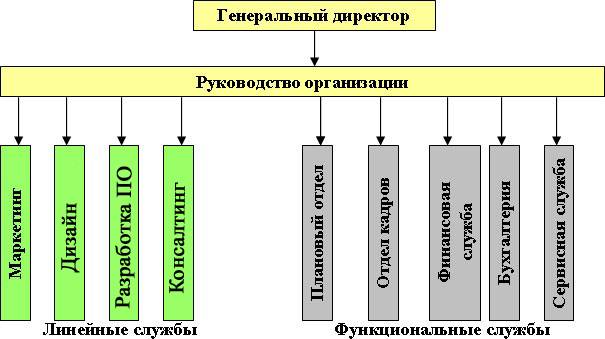 Процессный подход к управлению, моделирование бизнес-процессов. Разработка ПО