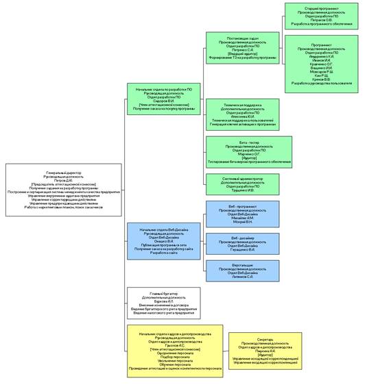 Процессный подход к управлению, моделирование бизнес-процессов. Разработка ПО