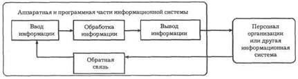 Процессный подход к управлению, моделирование бизнес-процессов. Разработка ПО