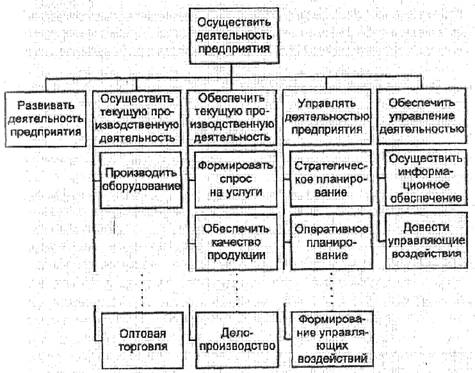 Процессный подход к управлению, моделирование бизнес-процессов. Разработка ПО