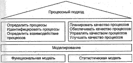 Процессный подход к управлению, моделирование бизнес-процессов. Разработка ПО